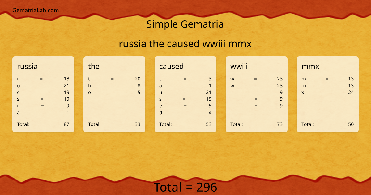 russia the caused wwiii mmx in simple Gematria